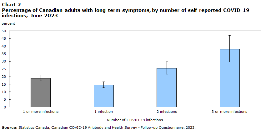 The Risk for Long COVID increases with each Infection – Dr. Pate’s blog